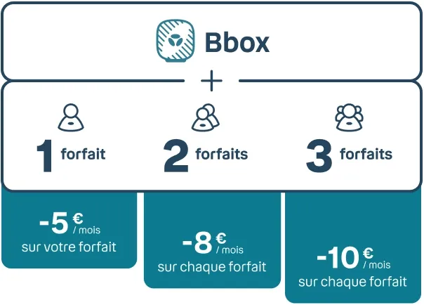 Bbox + 1 forfait = -5€/mois sur votre forfait ; 2 forfaits = -8€/mois sur chaque forfait  ; 3 forfaits = -10€/mois sur chaque forfait