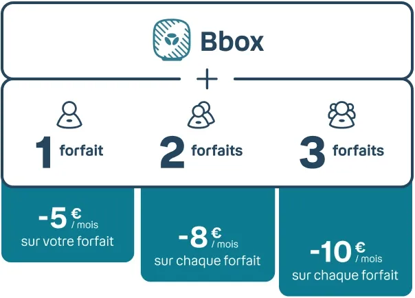 Bbox + 1 forfait = -5€/mois sur votre forfait ; 2 forfaits = -8€/mois sur chaque forfait  ; 3 forfaits = -10€/mois sur chaque forfait