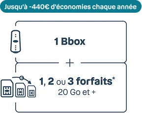 Jusqu'à -440€ d'économies chaque année  1 bbox + 1, 2 ou 3 forfaits* 20  Go et +
